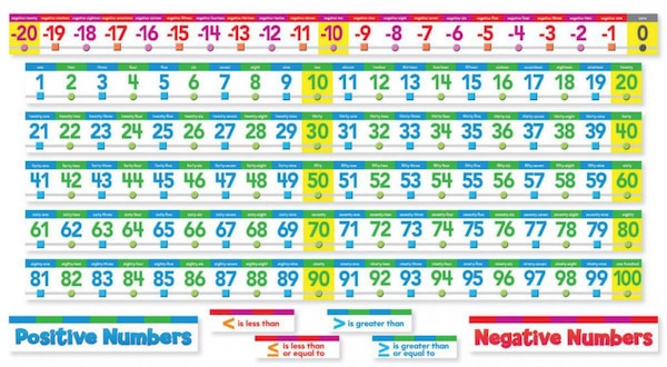 Number Line Bulletin Board by Scholastic, Book & Toy | Indigo Chapters